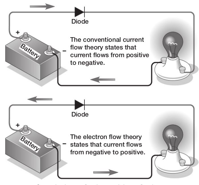 Conventional Current Flow Theory and Electron Flow Theory